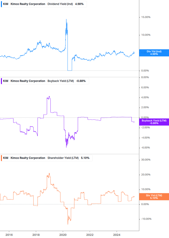 Shareholder Yield Chart