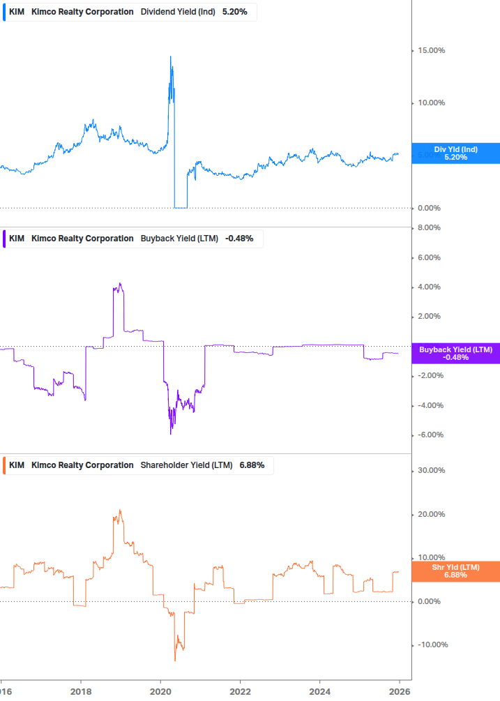 Shareholder Yield Chart