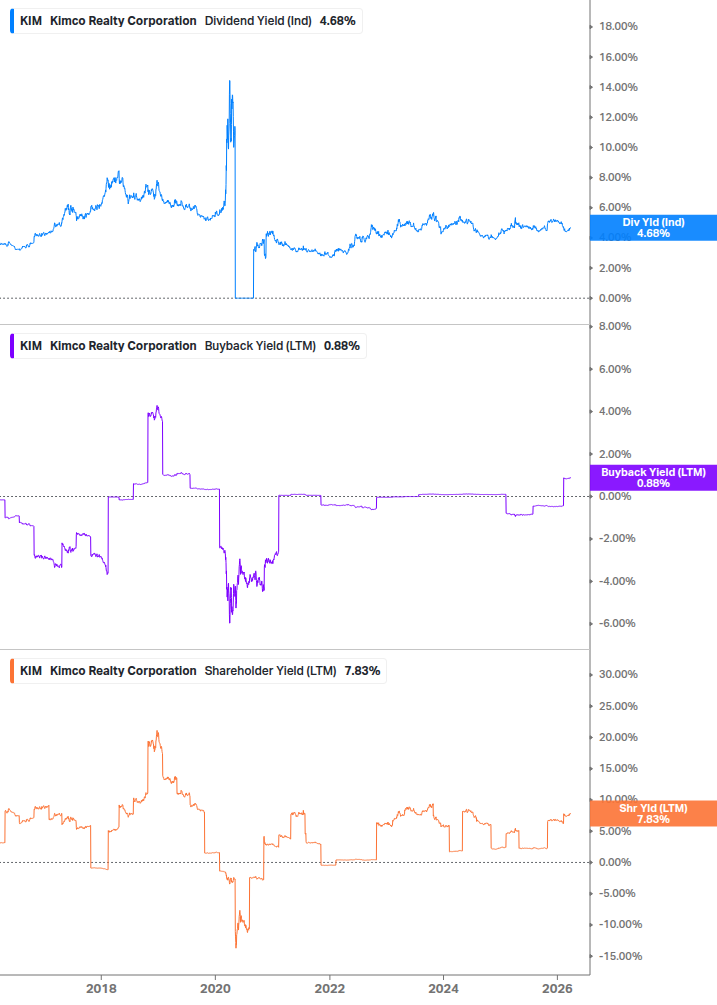 Shareholder Yield Chart