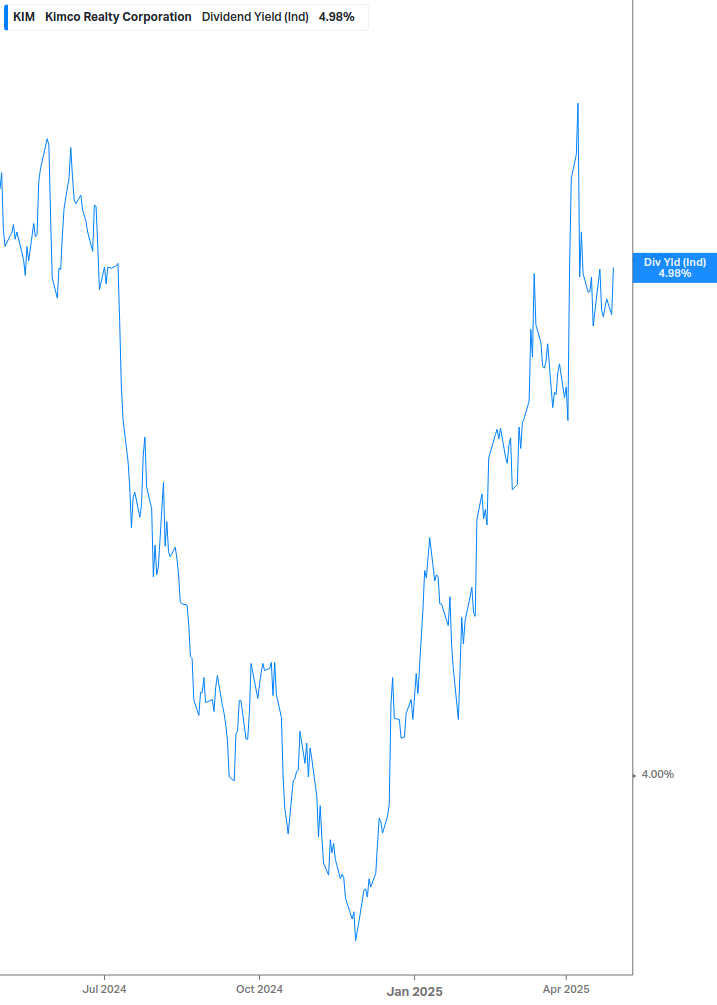 Dividend Yield Chart