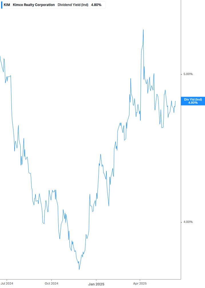 Dividend Yield Chart