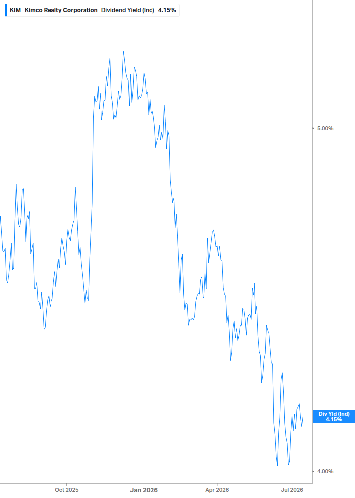 Dividend Yield Chart