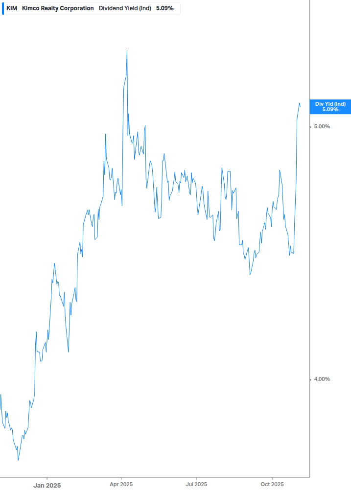 Dividend Yield Chart