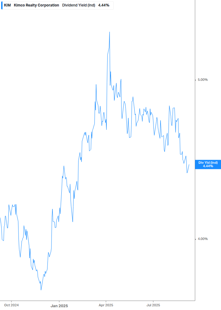 Dividend Yield Chart