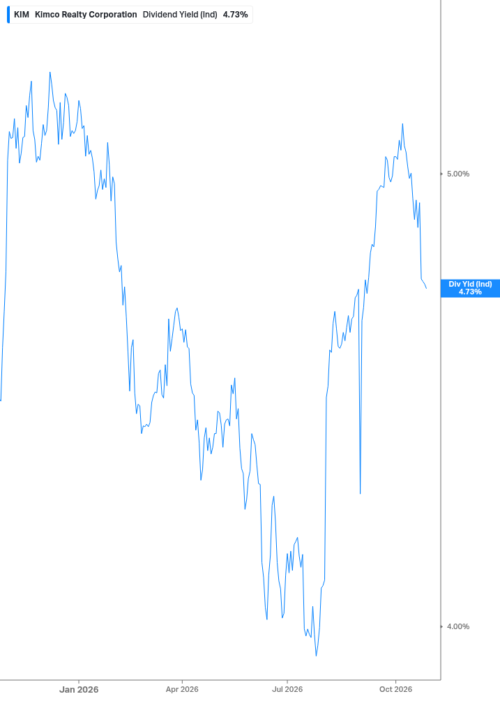Dividend Yield Chart