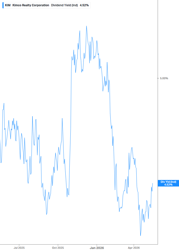 Dividend Yield Chart