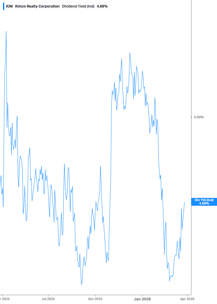 Dividend Yield Chart