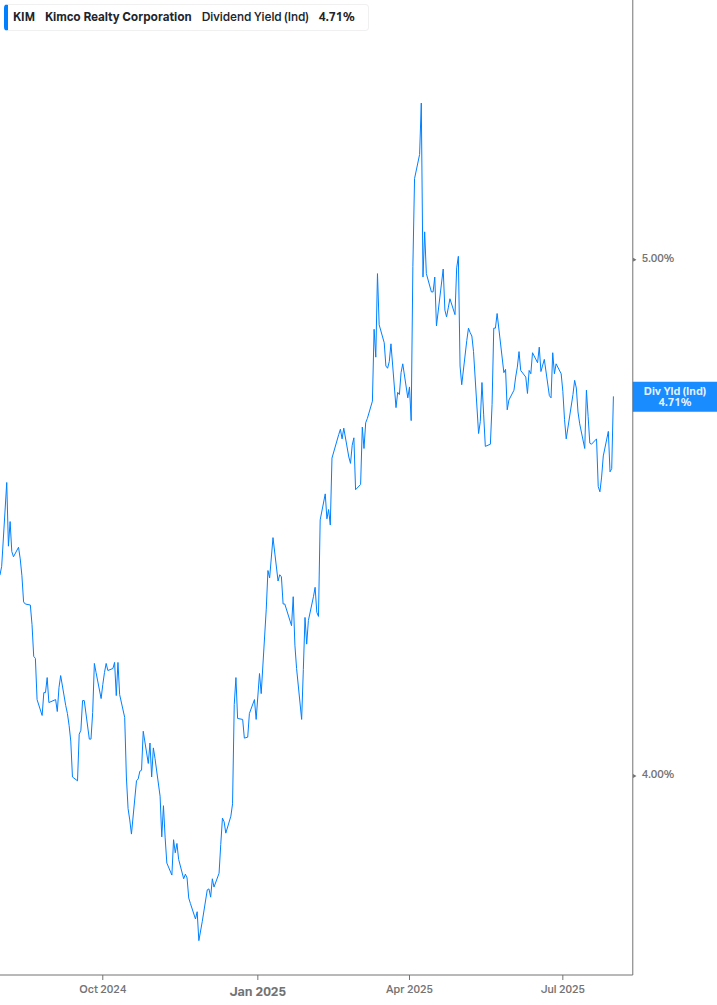 Dividend Yield Chart