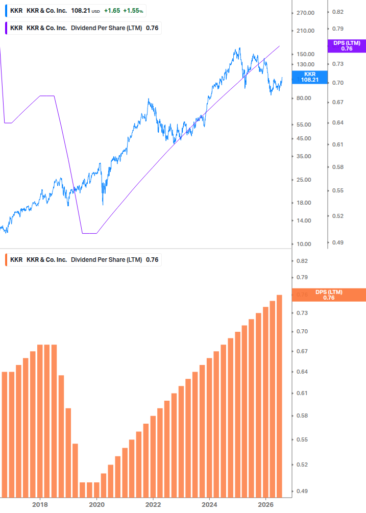 Dividend Growth Chart