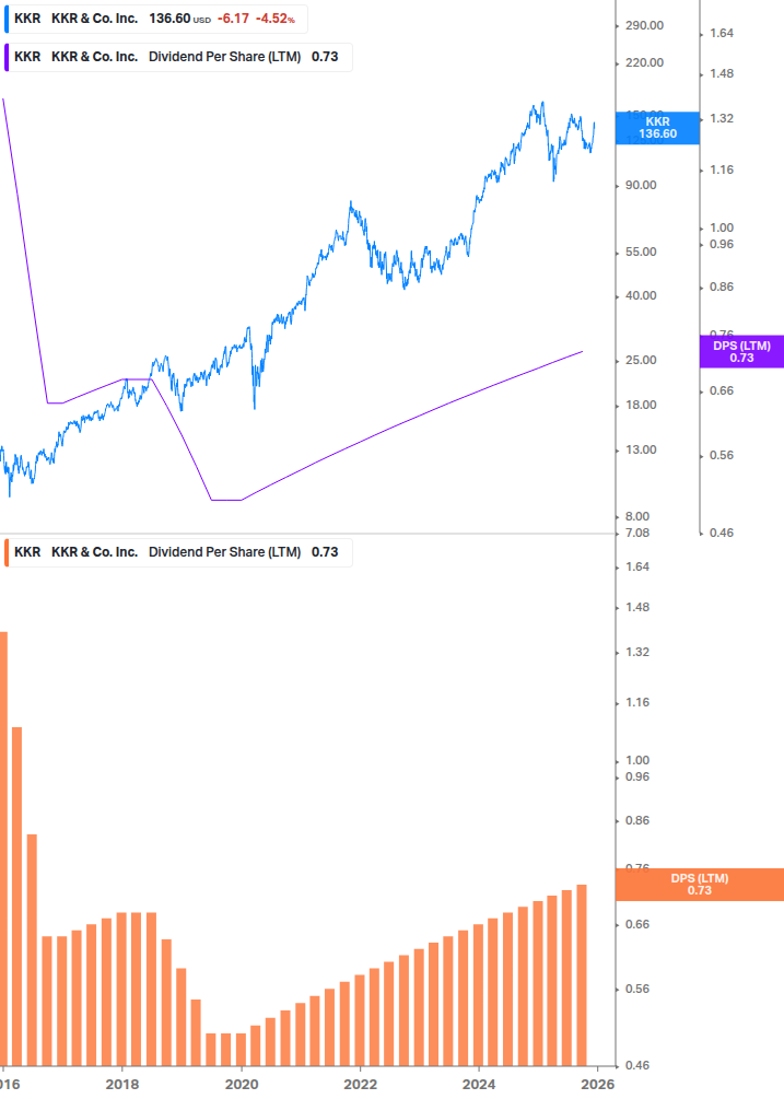 Dividend Growth Chart