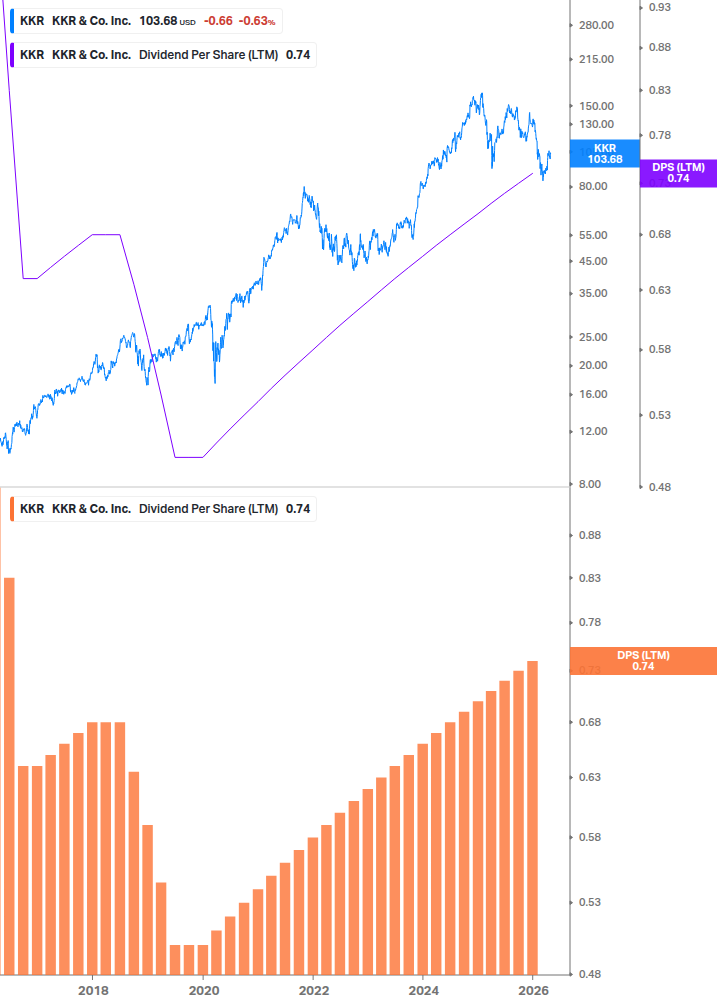 Dividend Growth Chart