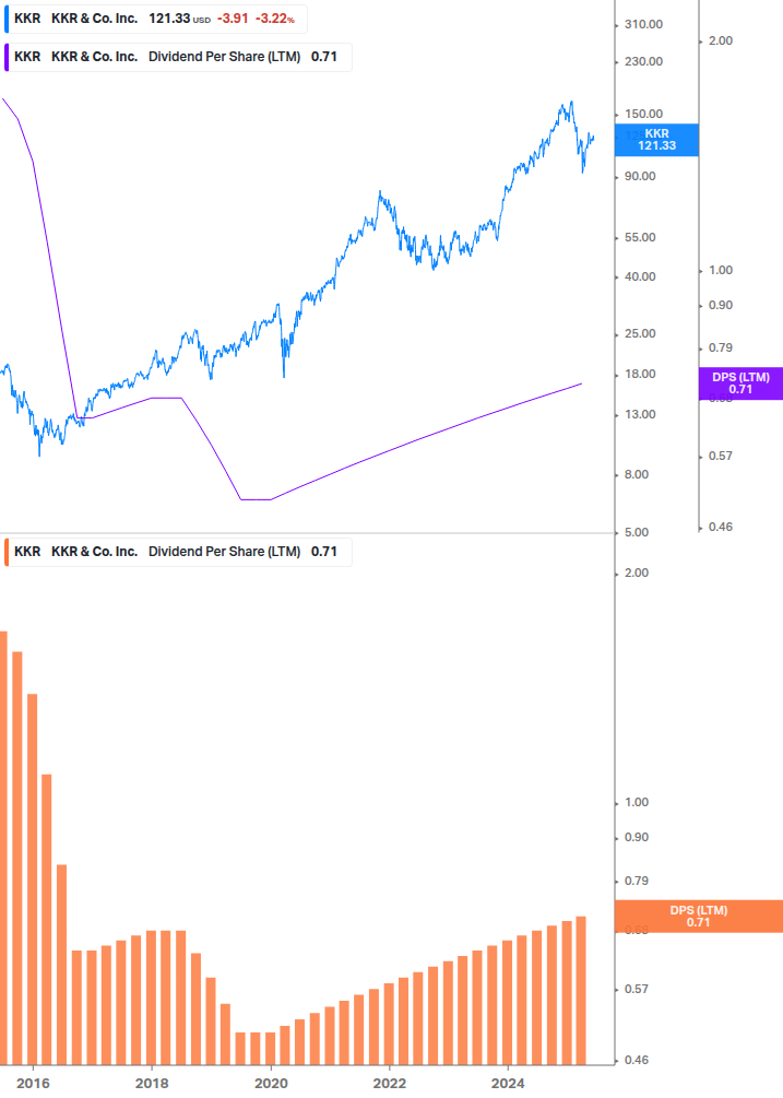 Dividend Growth Chart