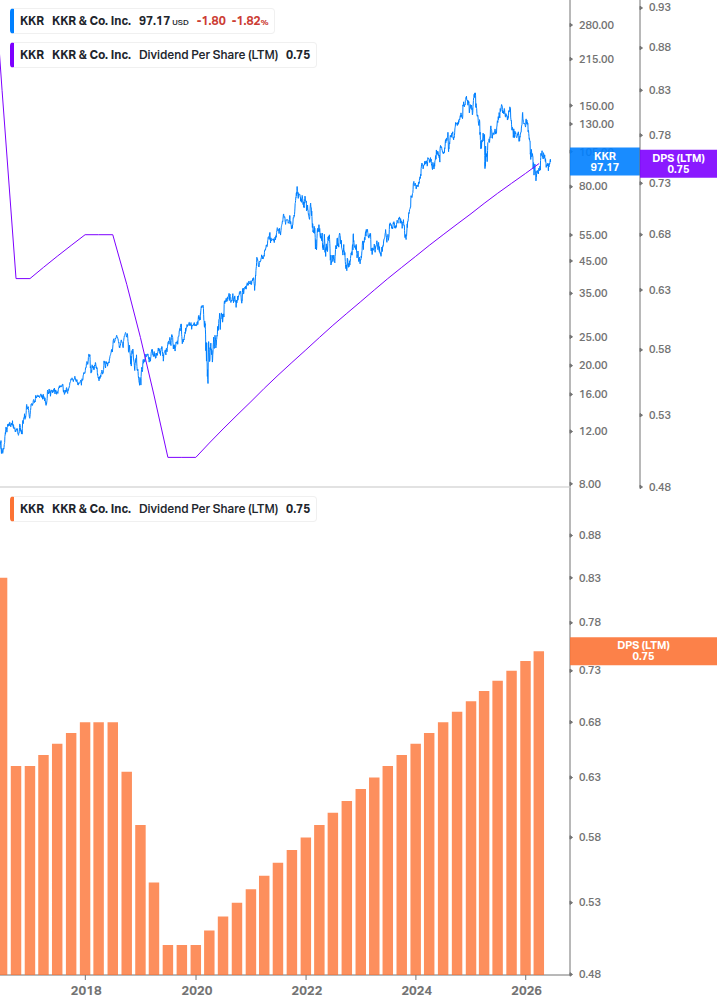 Dividend Growth Chart