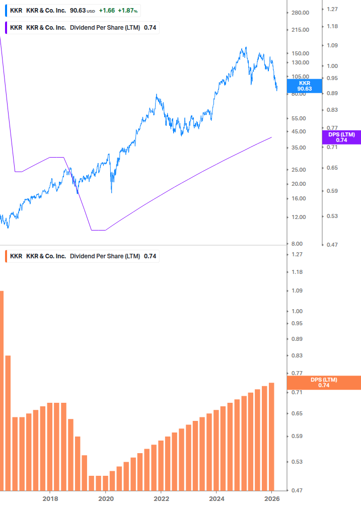 Dividend Growth Chart