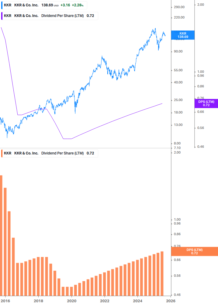 Dividend Growth Chart