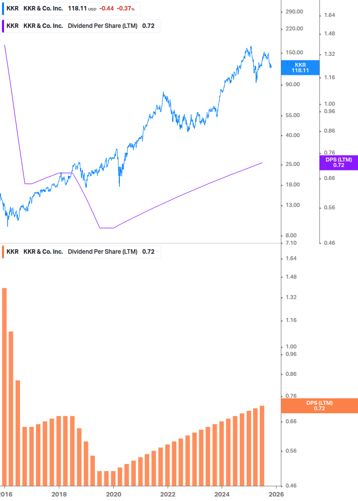 Dividend Growth Chart