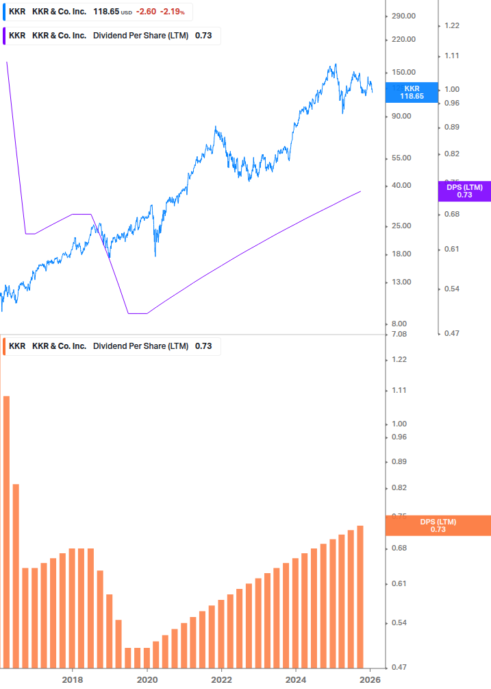 Dividend Growth Chart