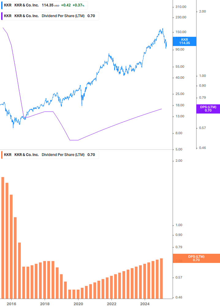 Dividend Growth Chart