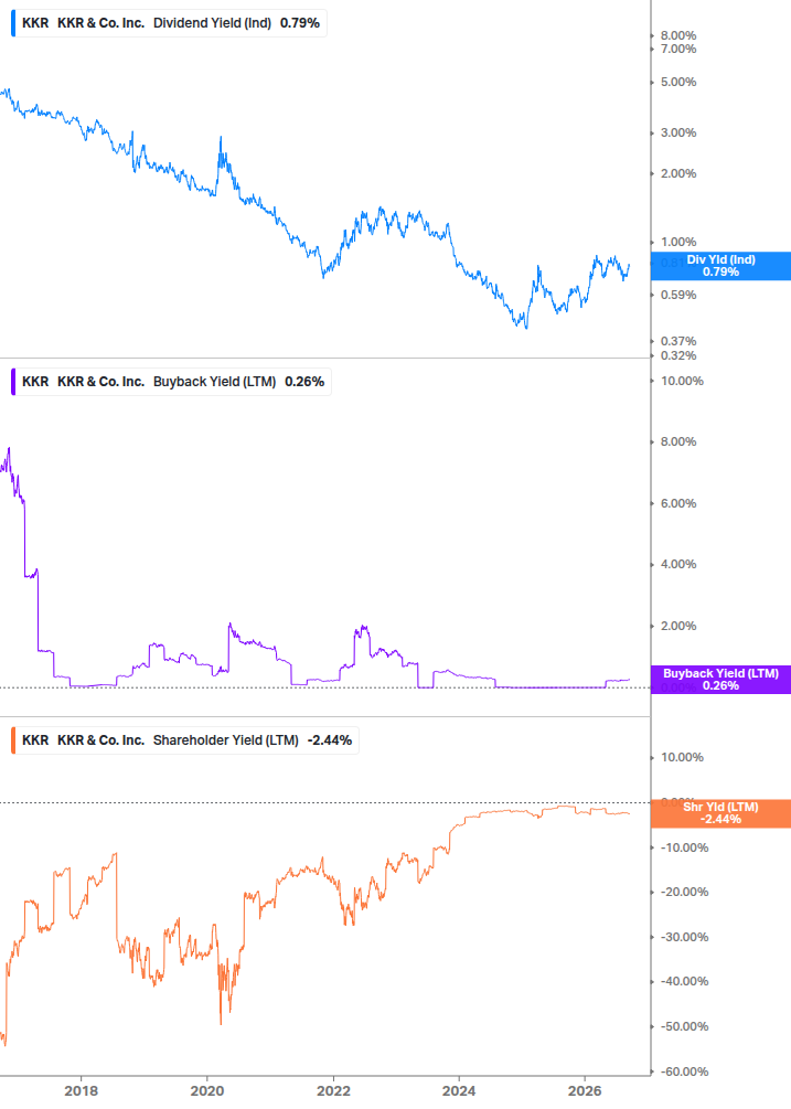 Shareholder Yield Chart