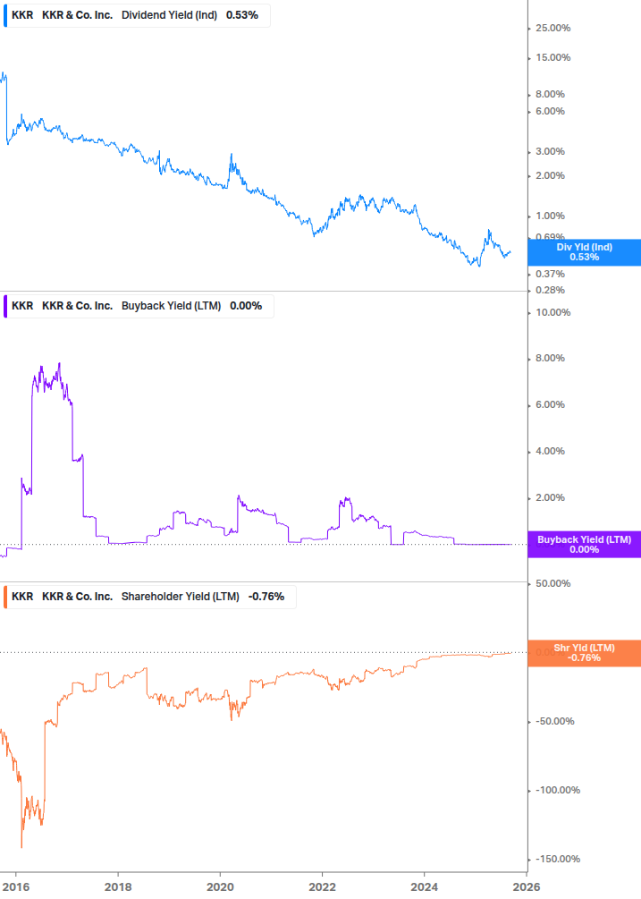 Shareholder Yield Chart