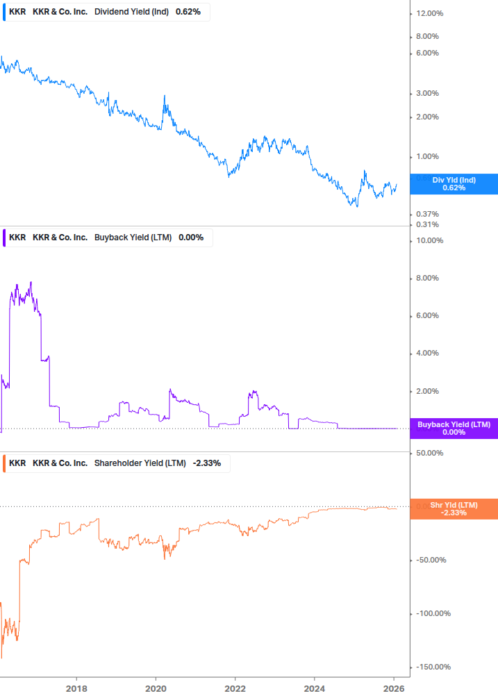 Shareholder Yield Chart