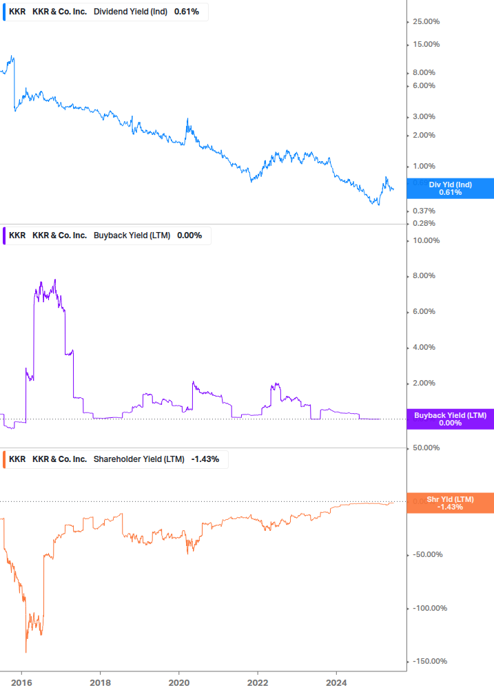 Shareholder Yield Chart