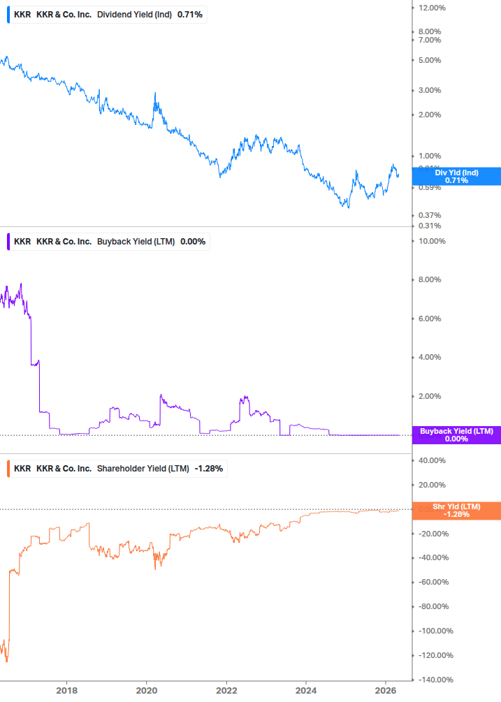 Shareholder Yield Chart