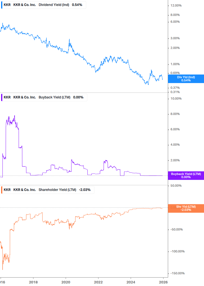 Shareholder Yield Chart