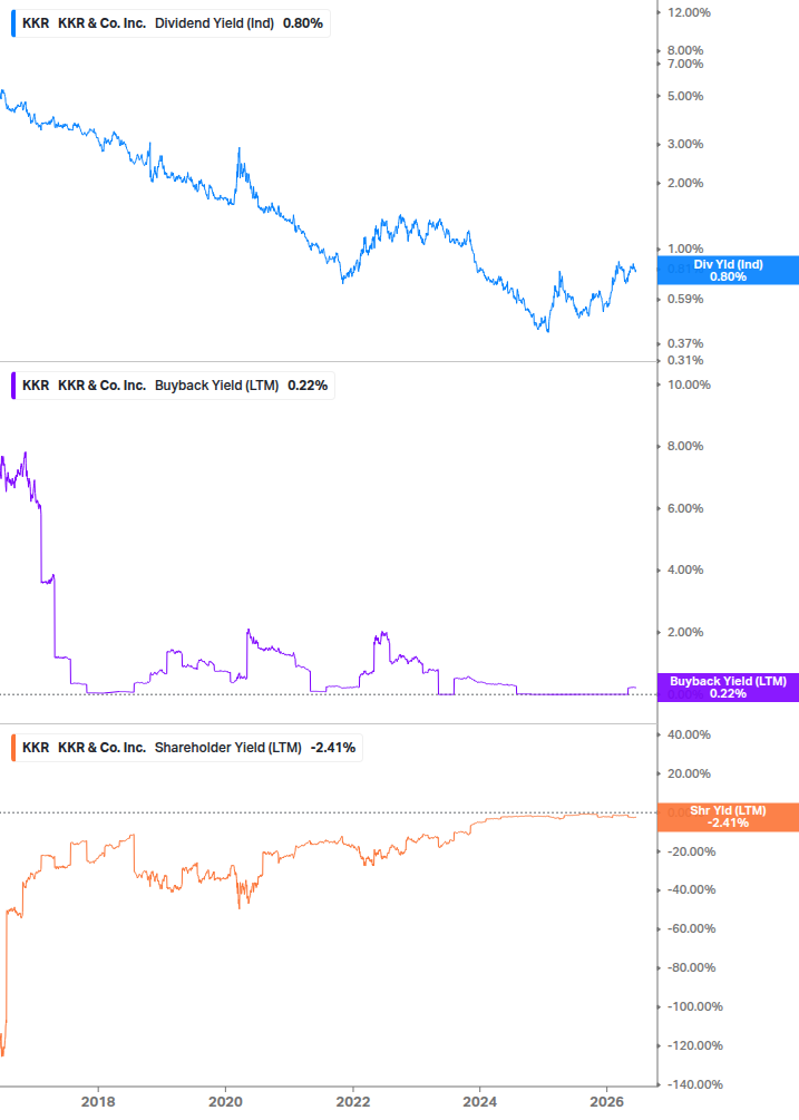 Shareholder Yield Chart