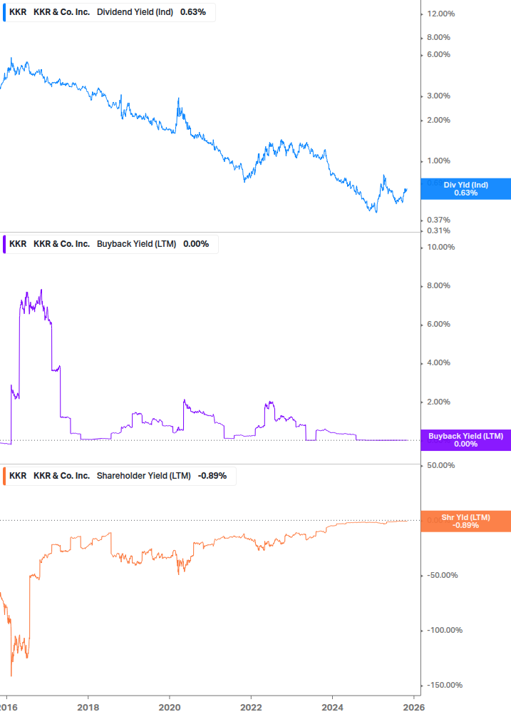 Shareholder Yield Chart