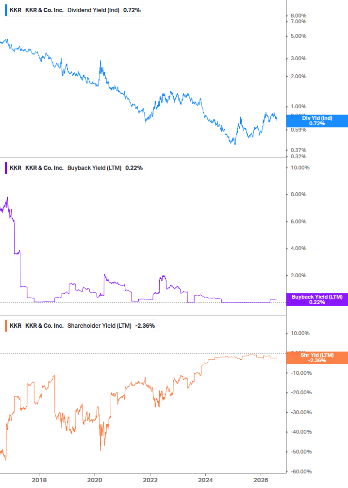 Shareholder Yield Chart