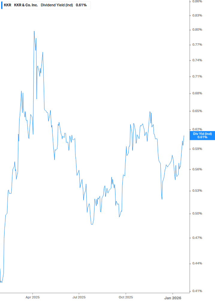 Dividend Yield Chart
