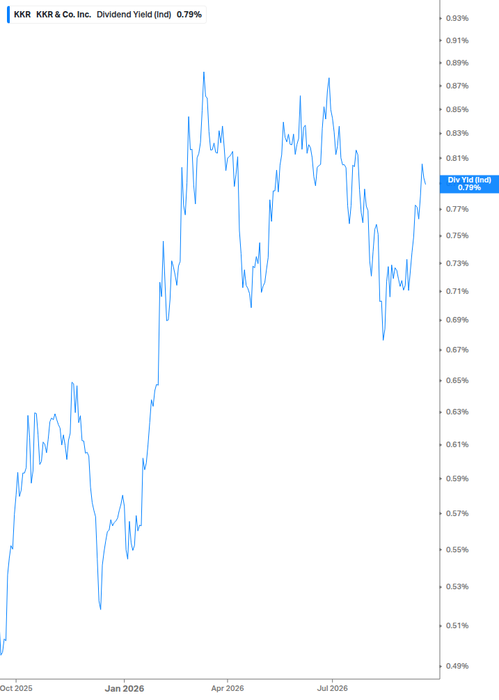 Dividend Yield Chart