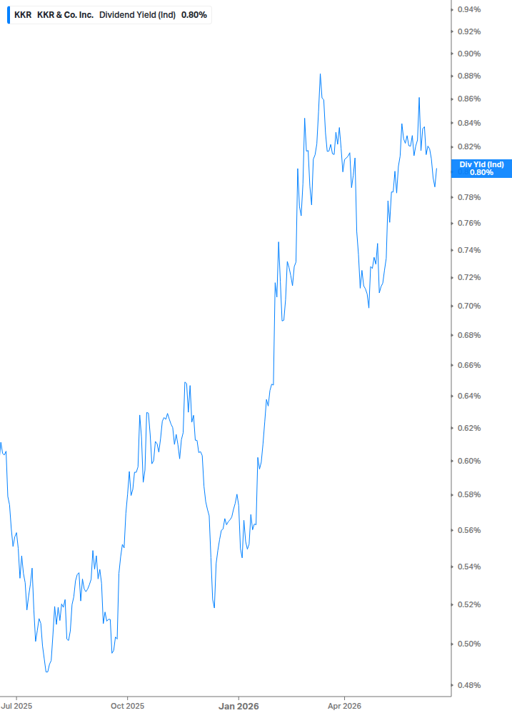 Dividend Yield Chart