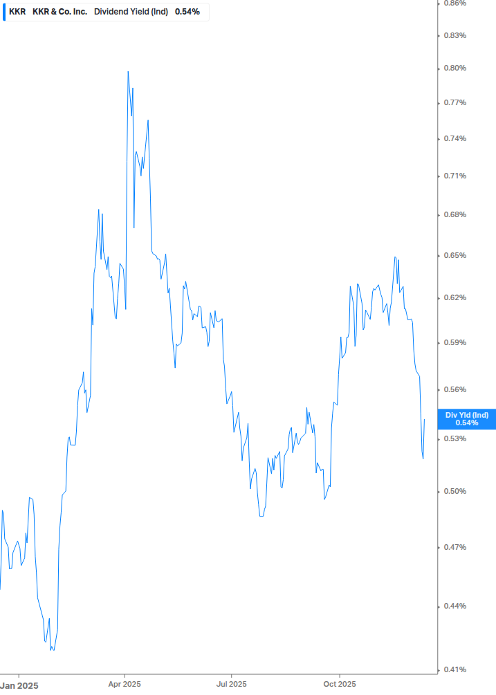 Dividend Yield Chart