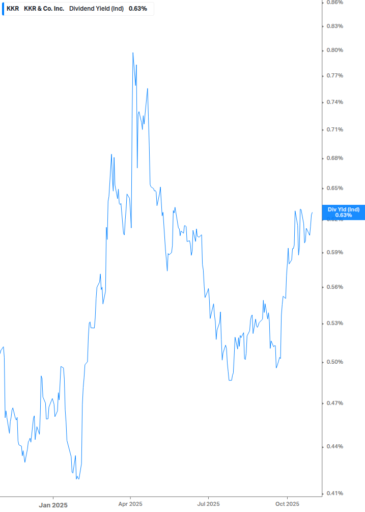 Dividend Yield Chart