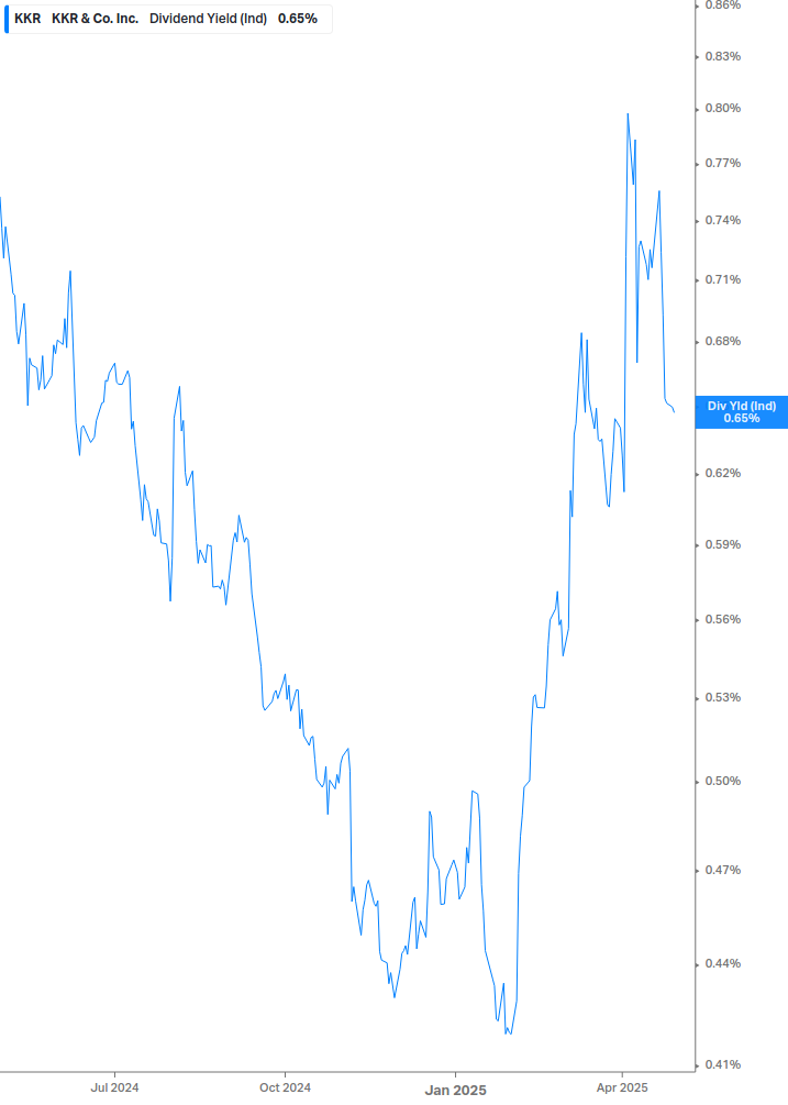 Dividend Yield Chart