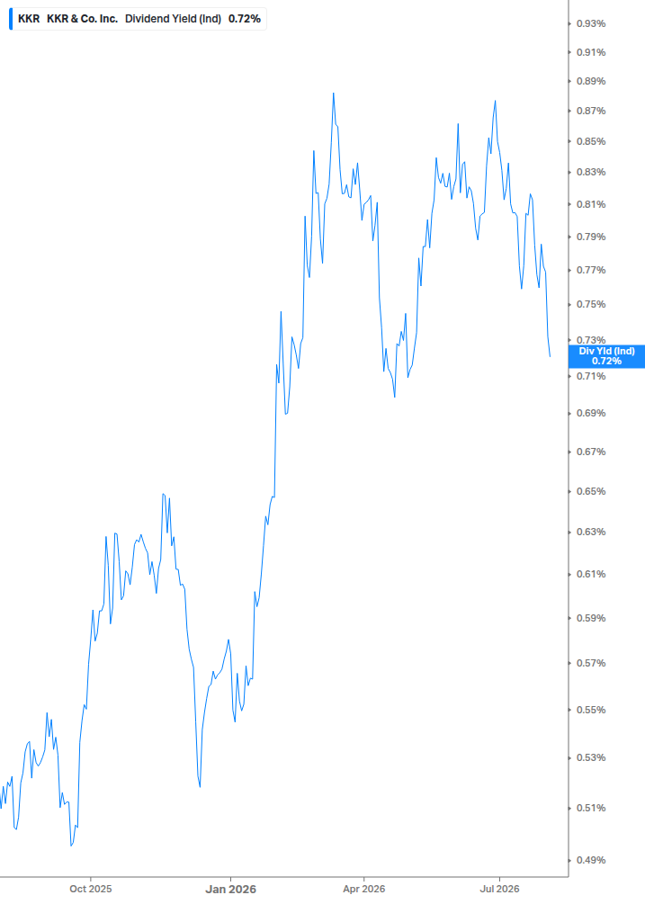Dividend Yield Chart