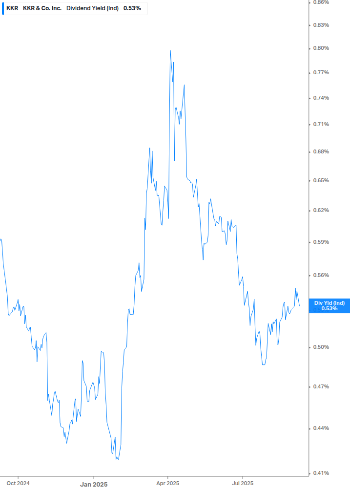 Dividend Yield Chart