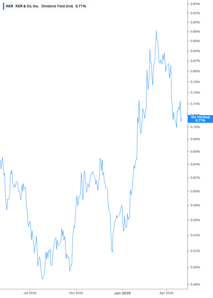 Dividend Yield Chart