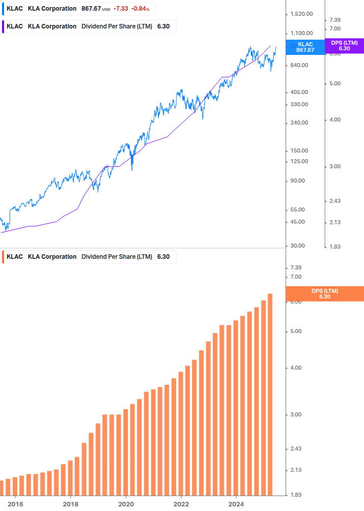 Dividend Growth Chart