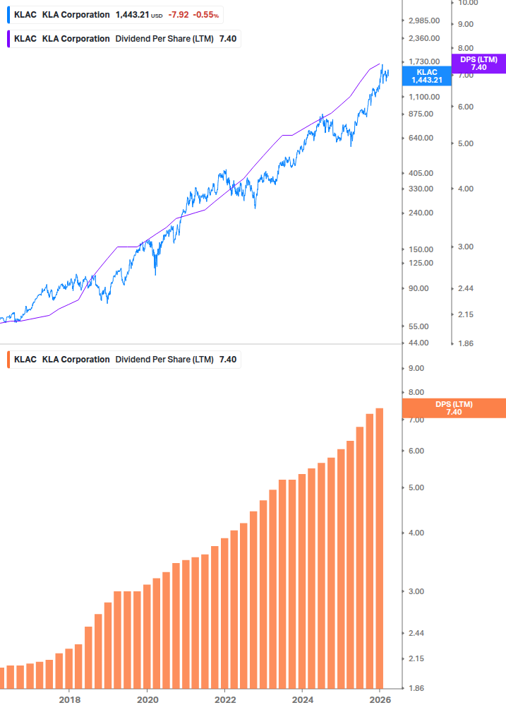Dividend Growth Chart