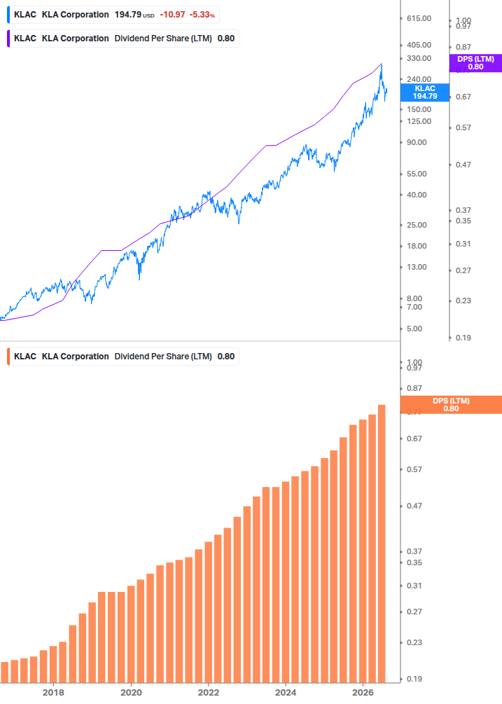 Dividend Growth Chart