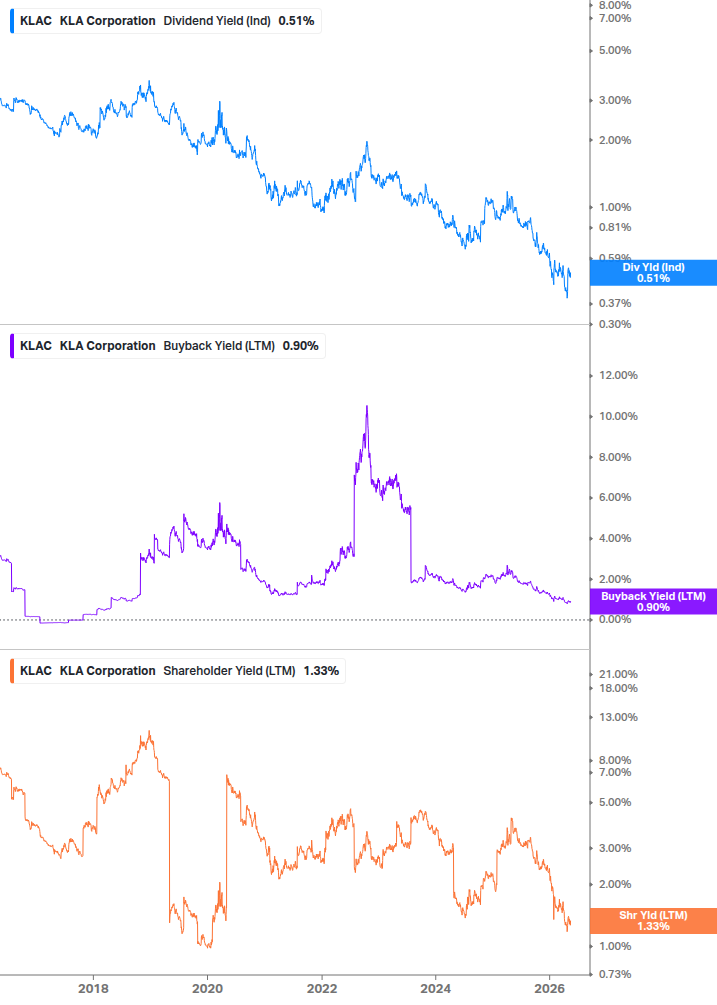 Shareholder Yield Chart