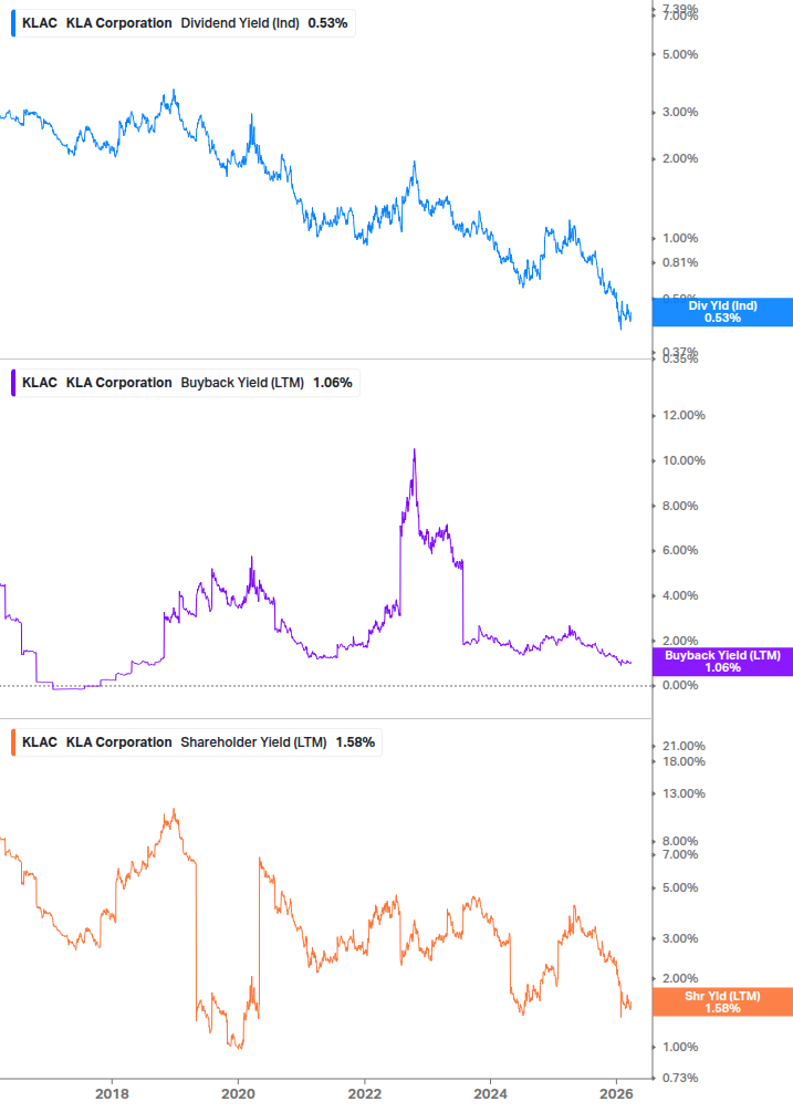 Shareholder Yield Chart