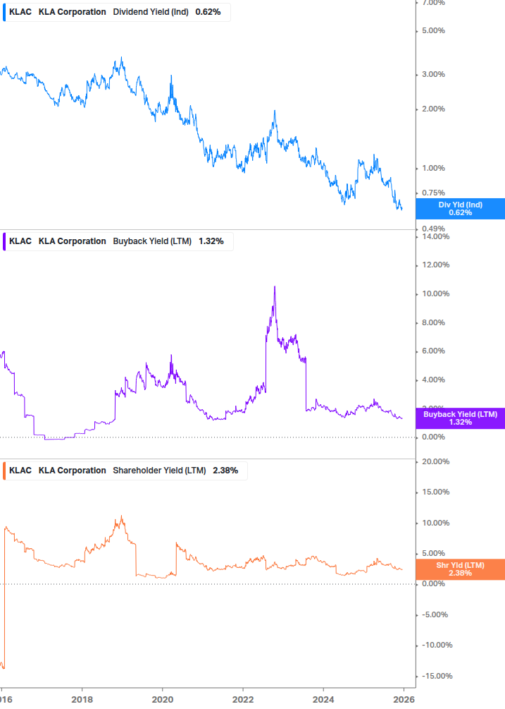 Shareholder Yield Chart