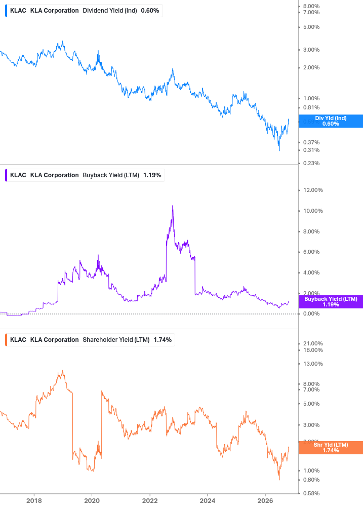 Shareholder Yield Chart