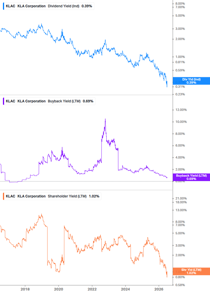 Shareholder Yield Chart