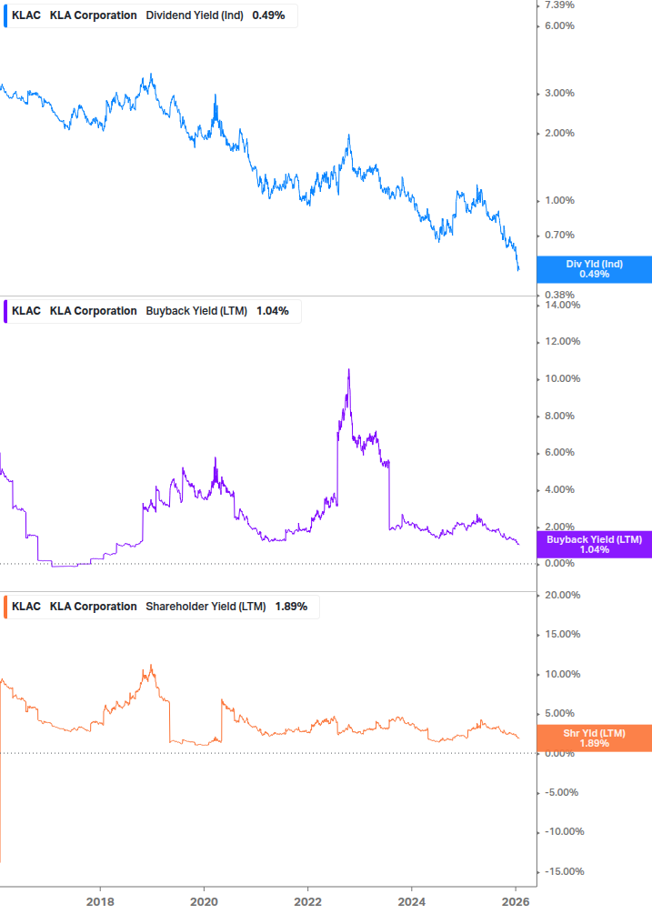 Shareholder Yield Chart