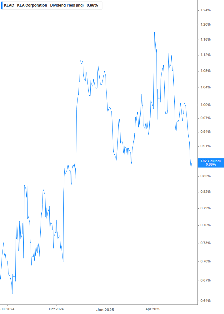 Dividend Yield Chart